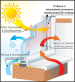 Энергосберегающие стеклопакеты